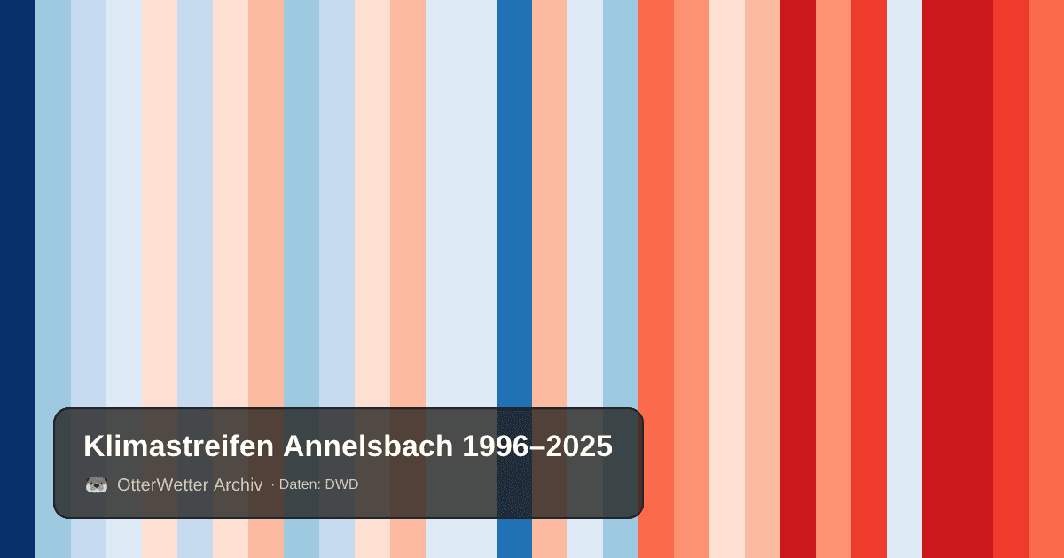 Klimastreifen Annelsbach: Jahresmitteltemperaturen von blau (kühler) bis rot (wärmer)