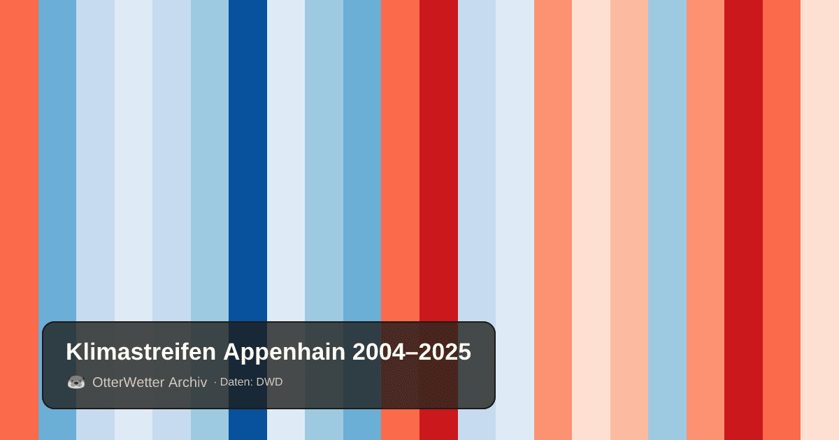 Klimastreifen Appenhain: Jahresmitteltemperaturen von blau (kühler) bis rot (wärmer)