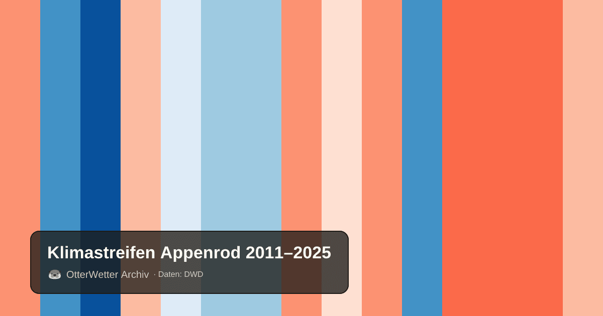 Klimastreifen Appenrod: Jahresmitteltemperaturen von blau (kühler) bis rot (wärmer)