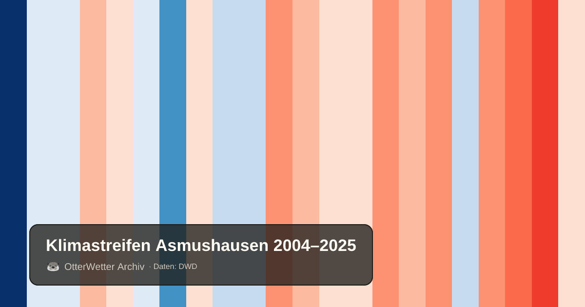 Klimastreifen Asmushausen: Jahresmitteltemperaturen von blau (kühler) bis rot (wärmer)