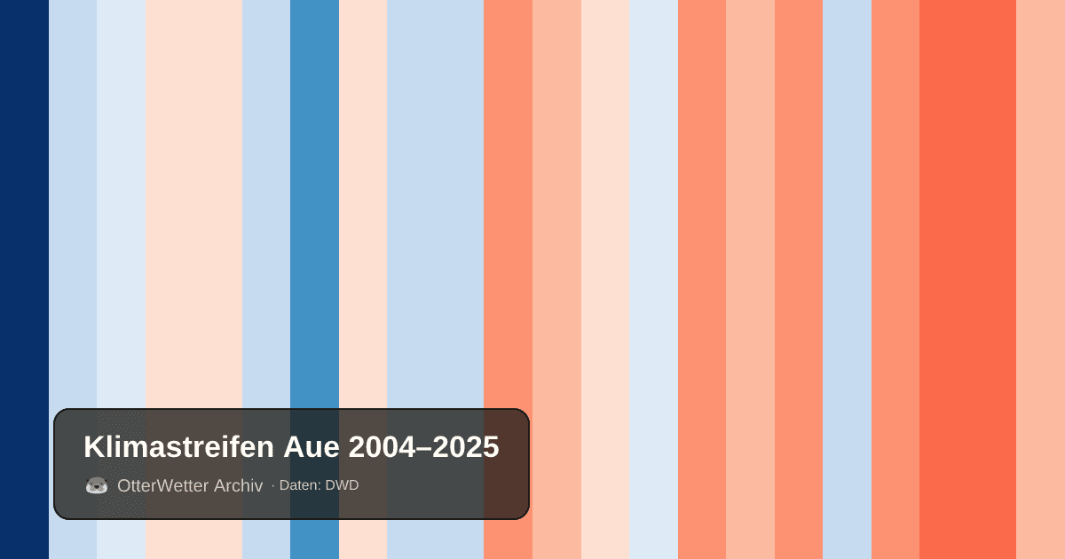 Klimastreifen Aue: Jahresmitteltemperaturen von blau (kühler) bis rot (wärmer)
