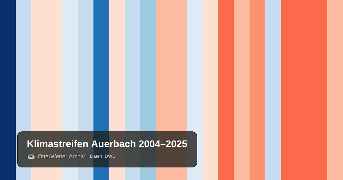 Klimastreifen Auerbach: Jahresmitteltemperaturen von blau (kühler) bis rot (wärmer)