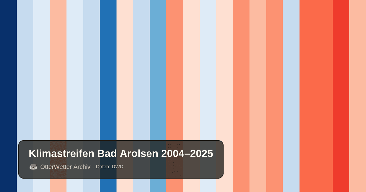 Klimastreifen Bad Arolsen: Jahresmitteltemperaturen von blau (kühler) bis rot (wärmer)