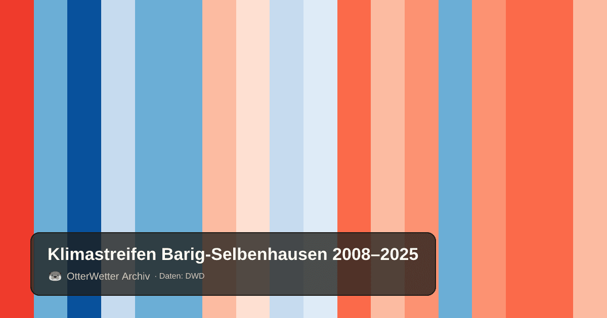 Klimastreifen Barig-Selbenhausen: Jahresmitteltemperaturen von blau (kühler) bis rot (wärmer)