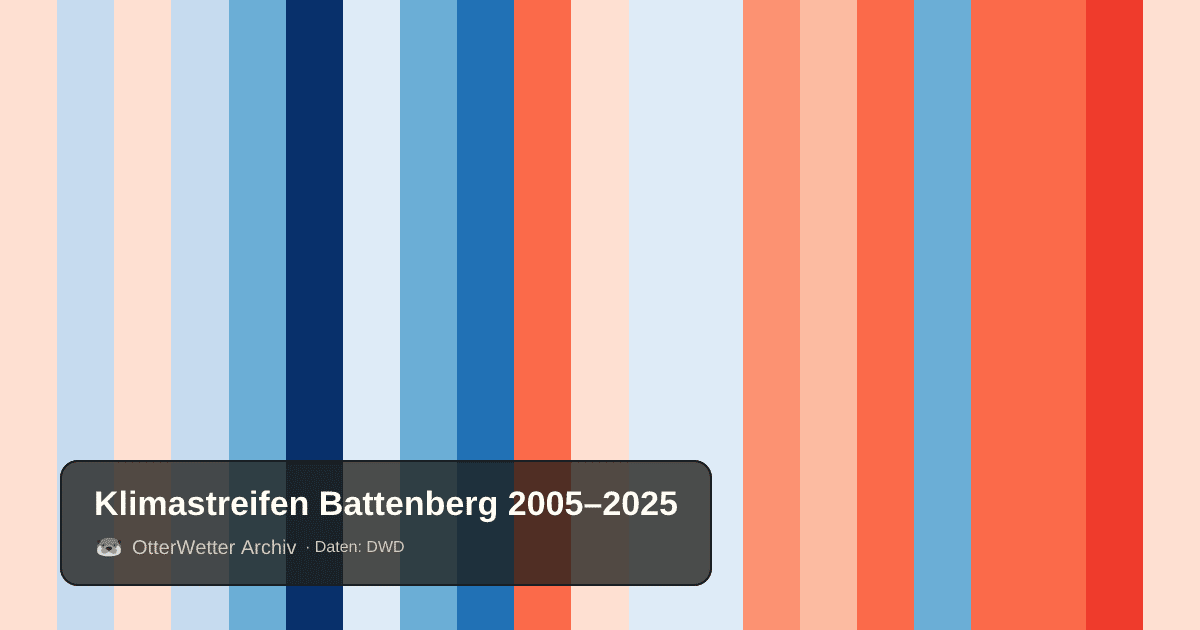 Klimastreifen Battenberg: Jahresmitteltemperaturen von blau (kühler) bis rot (wärmer)