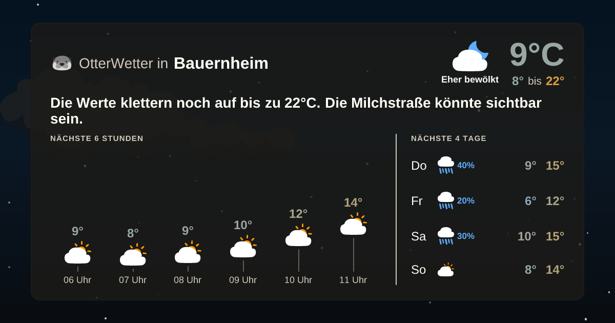 Wetter-Widget-Vorschau mit Vorhersagedaten für Bauernheim