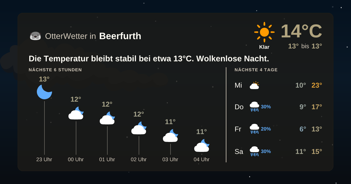OtterWetter-Widget Beerfurth