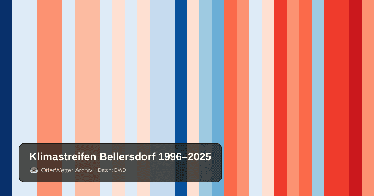Klimastreifen Bellersdorf: Jahresmitteltemperaturen von blau (kühler) bis rot (wärmer)