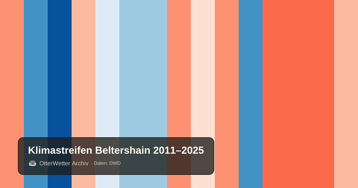 Klimastreifen Beltershain: Jahresmitteltemperaturen von blau (kühler) bis rot (wärmer)
