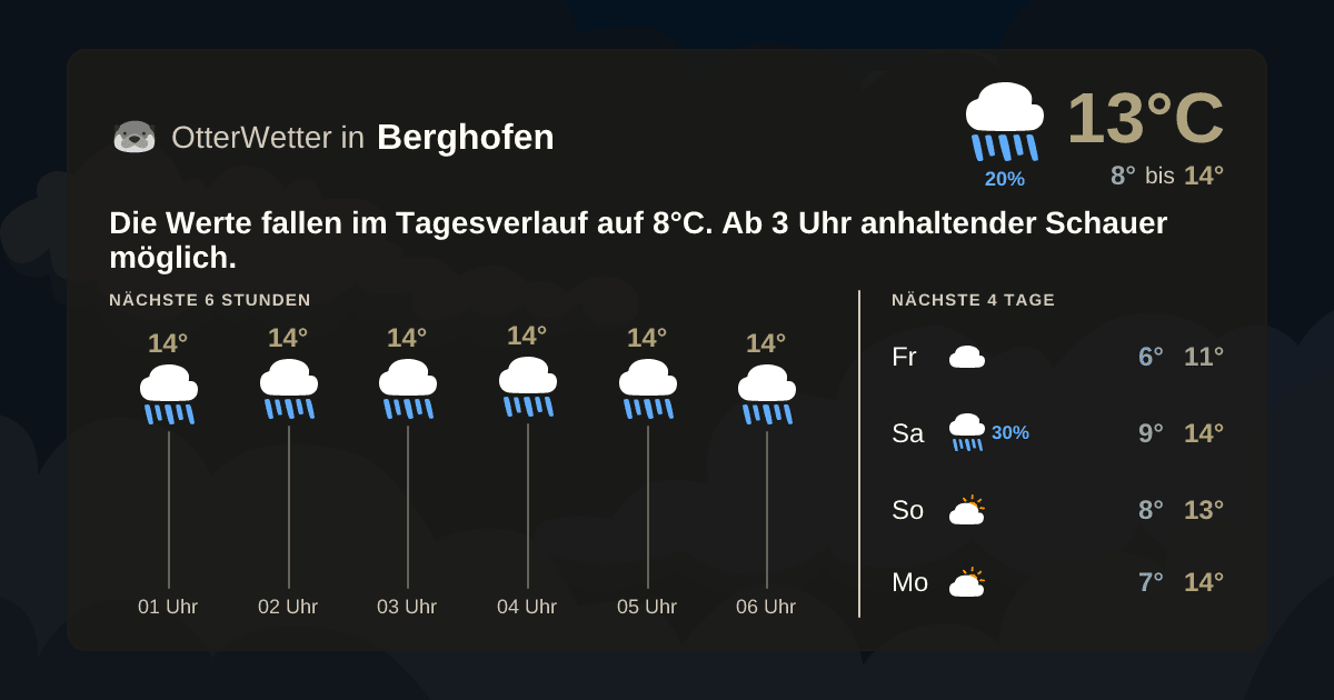 OtterWetter-Widget Berghofen
