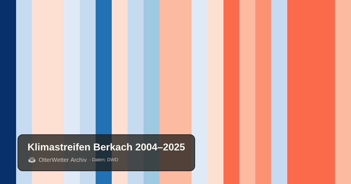 Klimastreifen Berkach: Jahresmitteltemperaturen von blau (kühler) bis rot (wärmer)