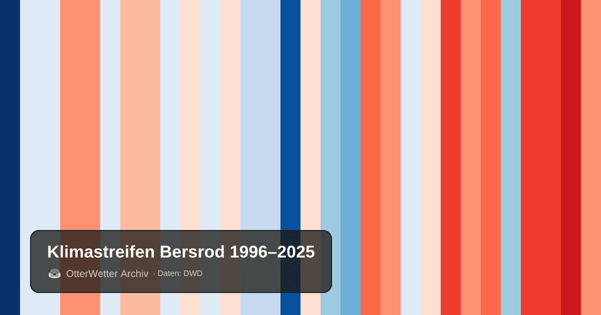 Klimastreifen Bersrod: Jahresmitteltemperaturen von blau (kühler) bis rot (wärmer)