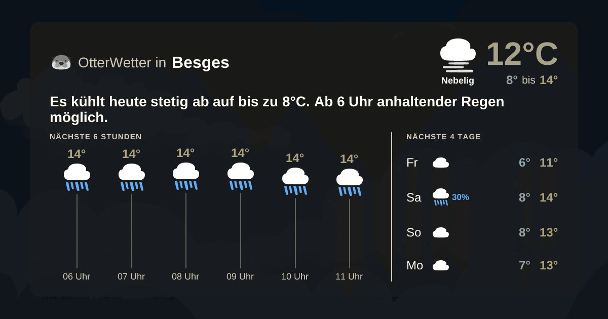 OtterWetter-Widget Besges