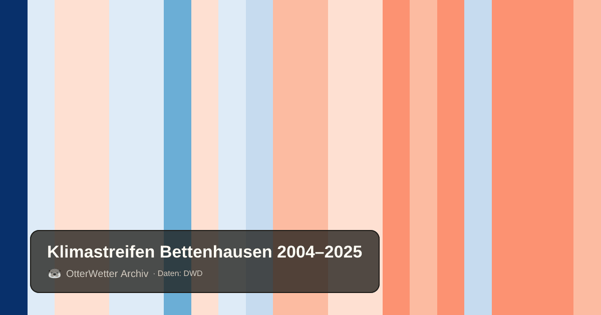 Klimastreifen Bettenhausen: Jahresmitteltemperaturen von blau (kühler) bis rot (wärmer)