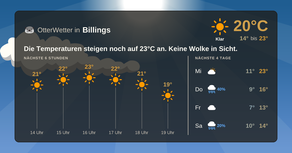 Wetter-Widget-Vorschau mit Vorhersagedaten für Billings