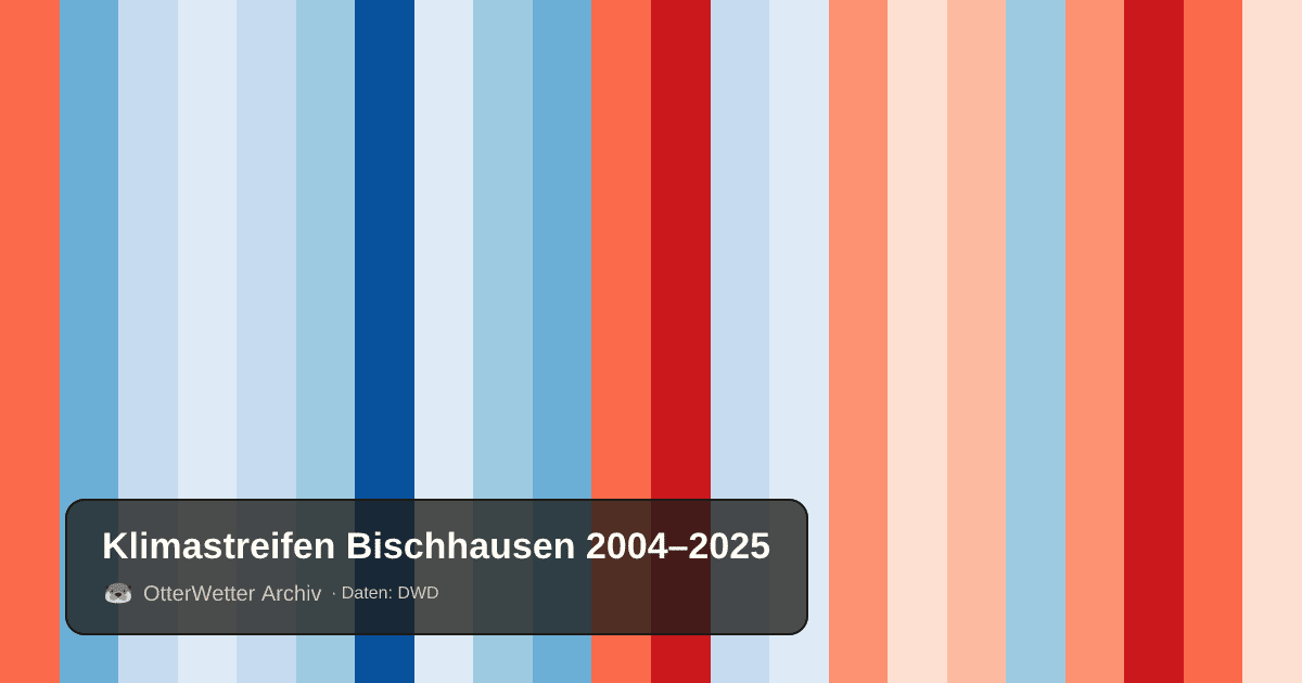 Klimastreifen Bischhausen: Jahresmitteltemperaturen von blau (kühler) bis rot (wärmer)