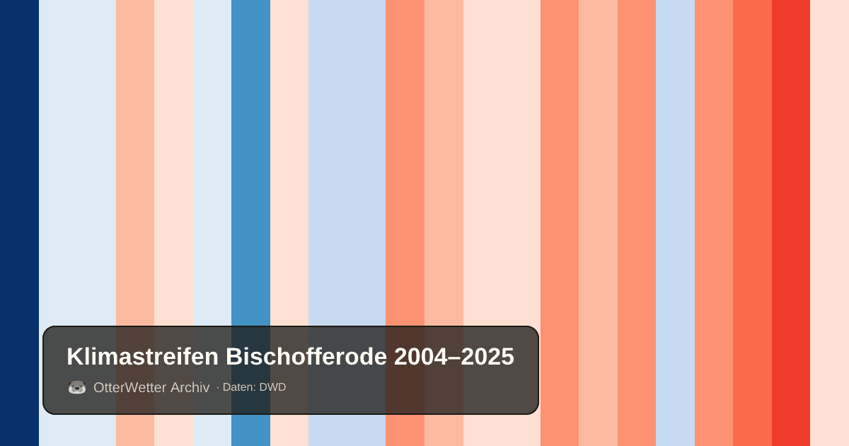 Klimastreifen Bischofferode: Jahresmitteltemperaturen von blau (kühler) bis rot (wärmer)