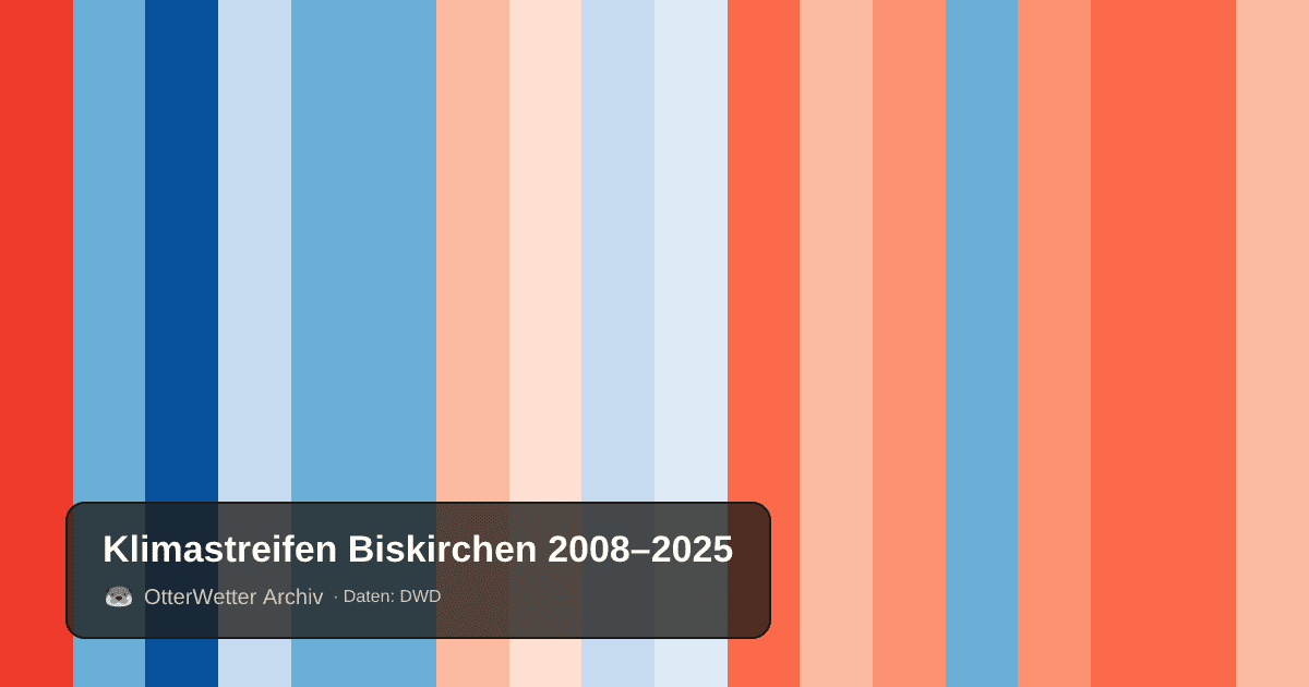 Klimastreifen Biskirchen: Jahresmitteltemperaturen von blau (kühler) bis rot (wärmer)