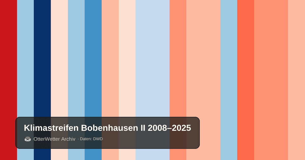 Klimastreifen Bobenhausen II: Jahresmitteltemperaturen von blau (kühler) bis rot (wärmer)