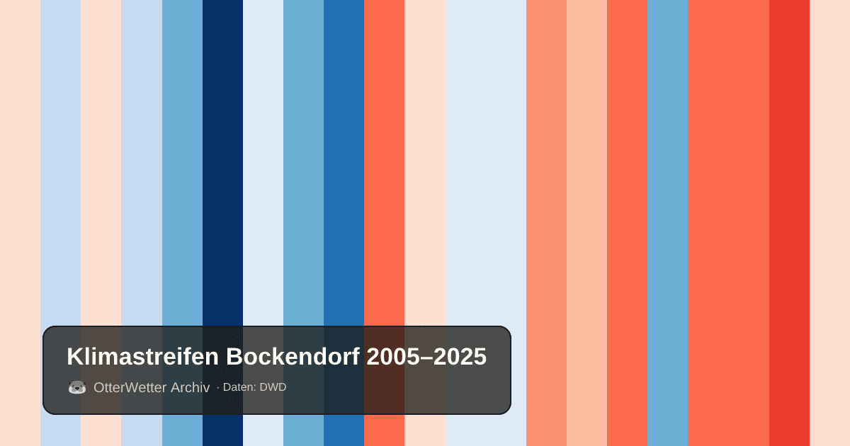Klimastreifen Bockendorf: Jahresmitteltemperaturen von blau (kühler) bis rot (wärmer)