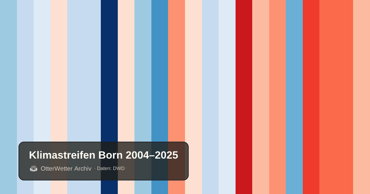 Klimastreifen Born: Jahresmitteltemperaturen von blau (kühler) bis rot (wärmer)