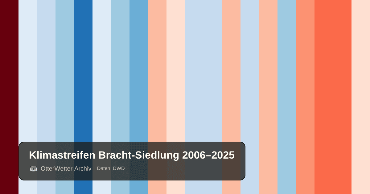 Klimastreifen Bracht-Siedlung: Jahresmitteltemperaturen von blau (kühler) bis rot (wärmer)
