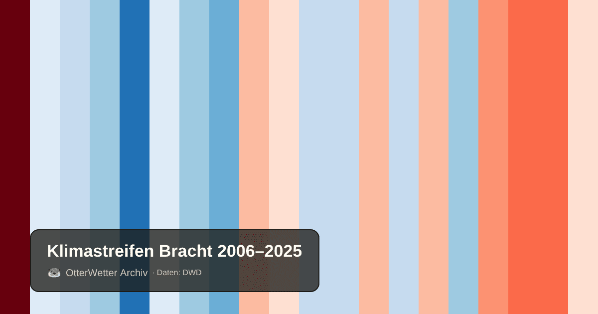 Klimastreifen Bracht: Jahresmitteltemperaturen von blau (kühler) bis rot (wärmer)