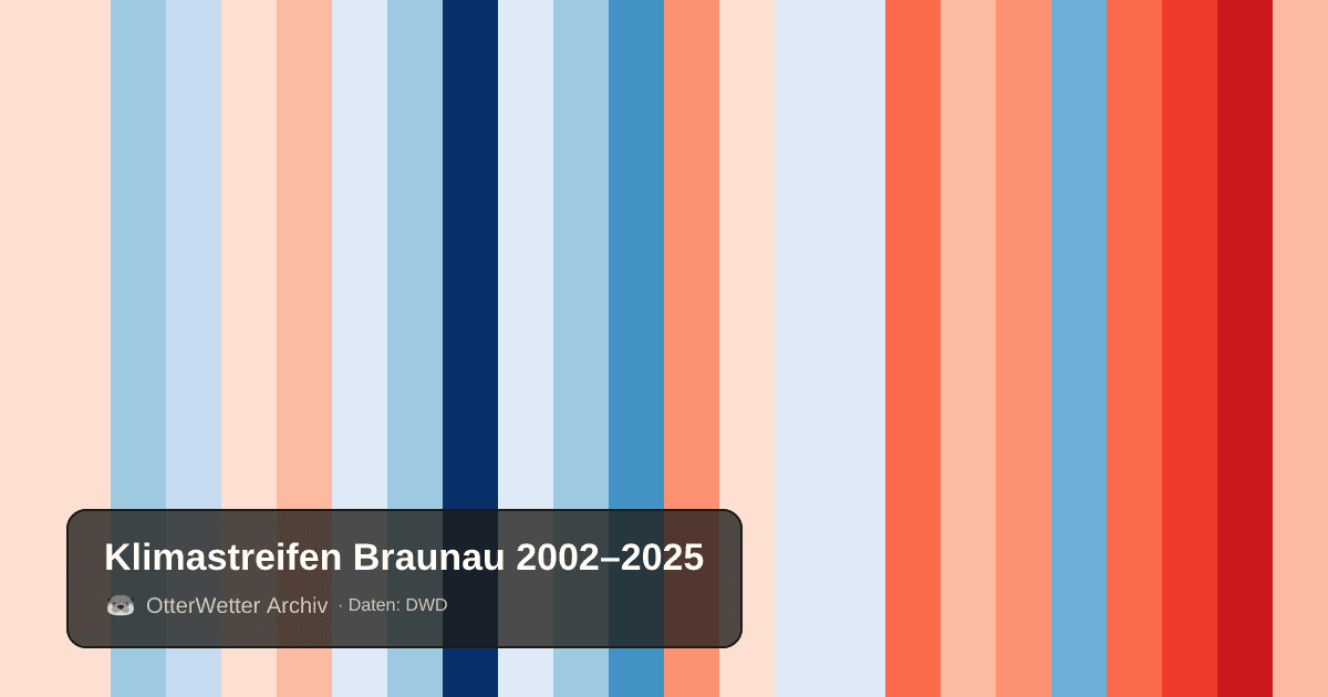 Klimastreifen Braunau: Jahresmitteltemperaturen von blau (kühler) bis rot (wärmer)