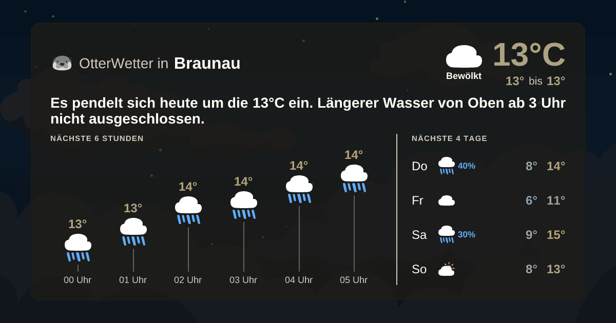 OtterWetter-Widget Braunau