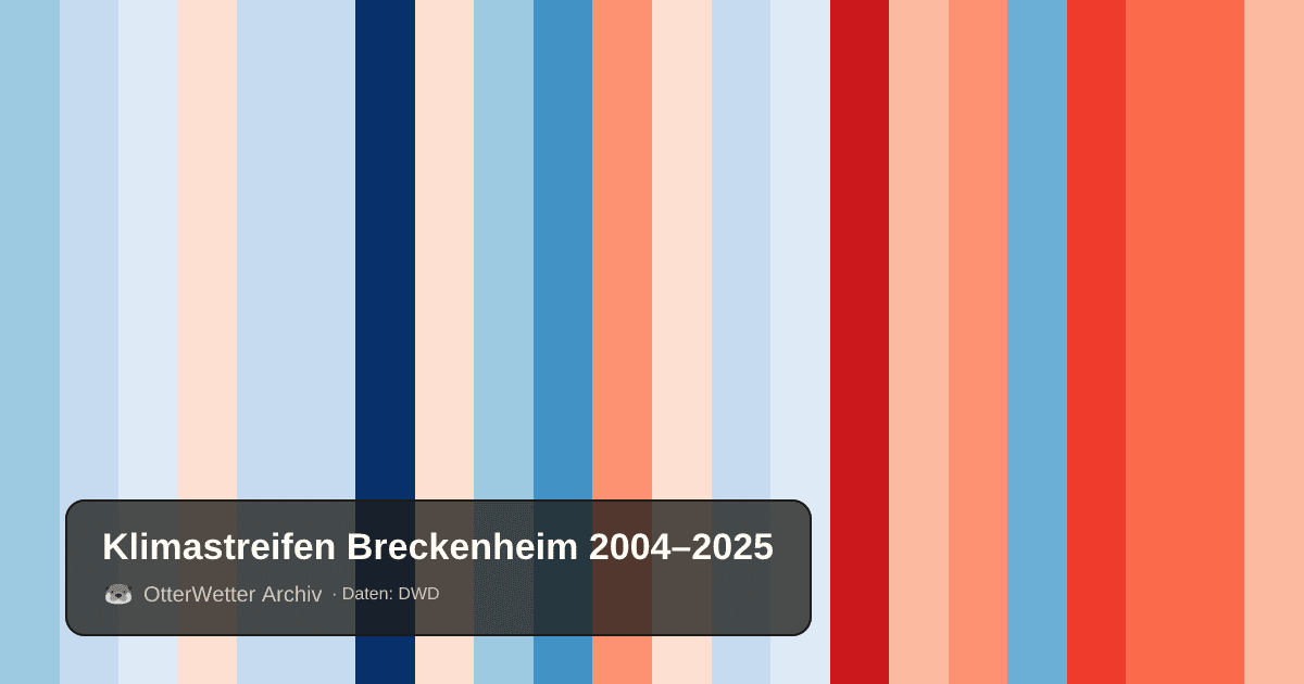 Klimastreifen Breckenheim: Jahresmitteltemperaturen von blau (kühler) bis rot (wärmer)