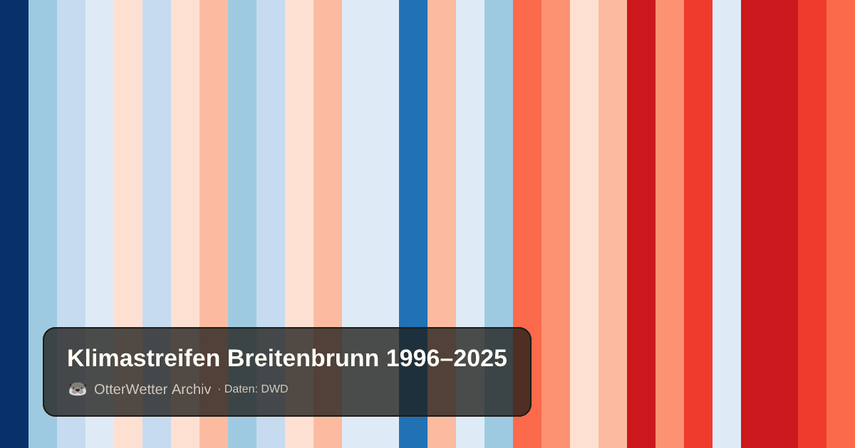 Klimastreifen Breitenbrunn: Jahresmitteltemperaturen von blau (kühler) bis rot (wärmer)