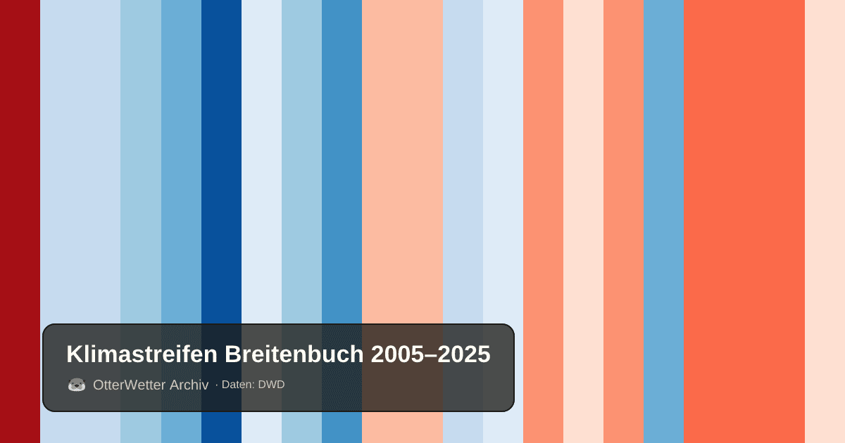 Klimastreifen Breitenbuch: Jahresmitteltemperaturen von blau (kühler) bis rot (wärmer)
