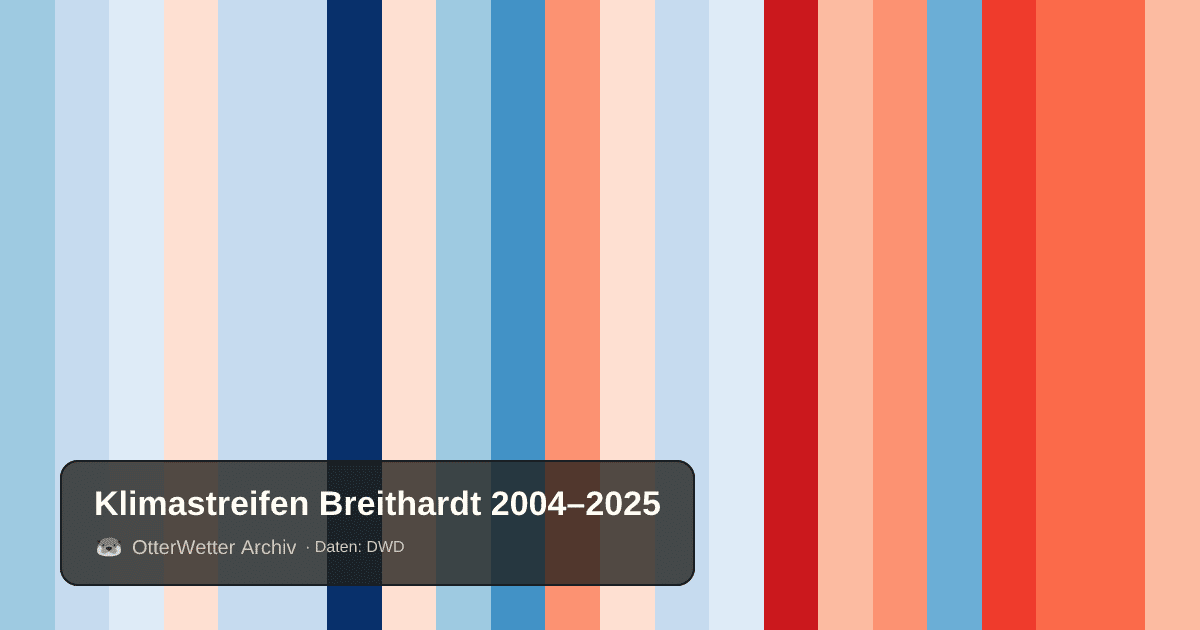 Klimastreifen Breithardt: Jahresmitteltemperaturen von blau (kühler) bis rot (wärmer)