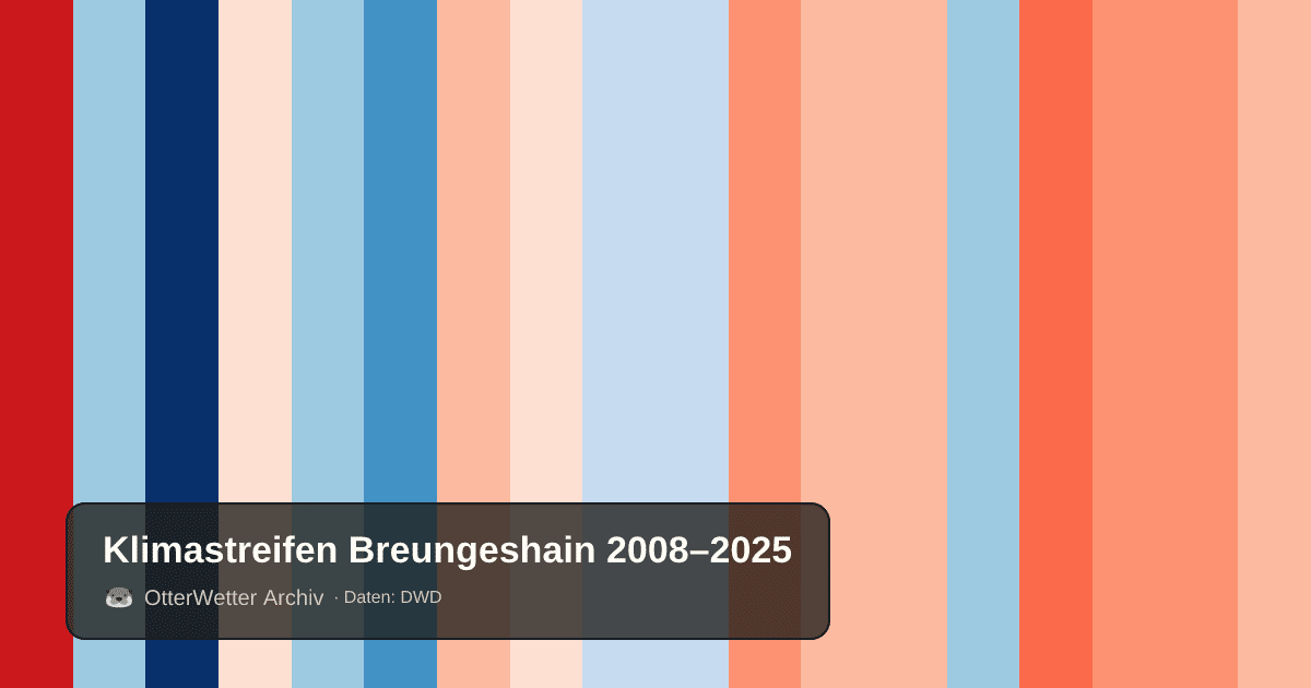 Klimastreifen Breungeshain: Jahresmitteltemperaturen von blau (kühler) bis rot (wärmer)