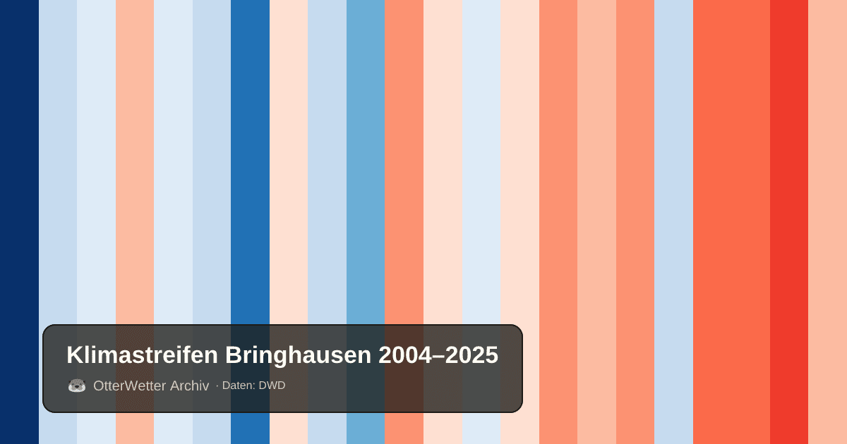Klimastreifen Bringhausen: Jahresmitteltemperaturen von blau (kühler) bis rot (wärmer)