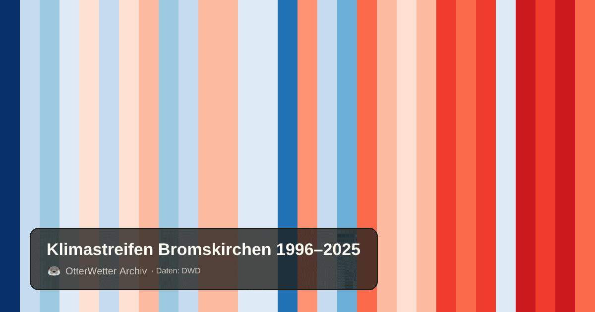 Klimastreifen Bromskirchen: Jahresmitteltemperaturen von blau (kühler) bis rot (wärmer)