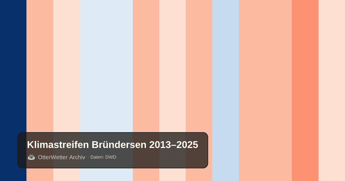 Klimastreifen Bründersen: Jahresmitteltemperaturen von blau (kühler) bis rot (wärmer)