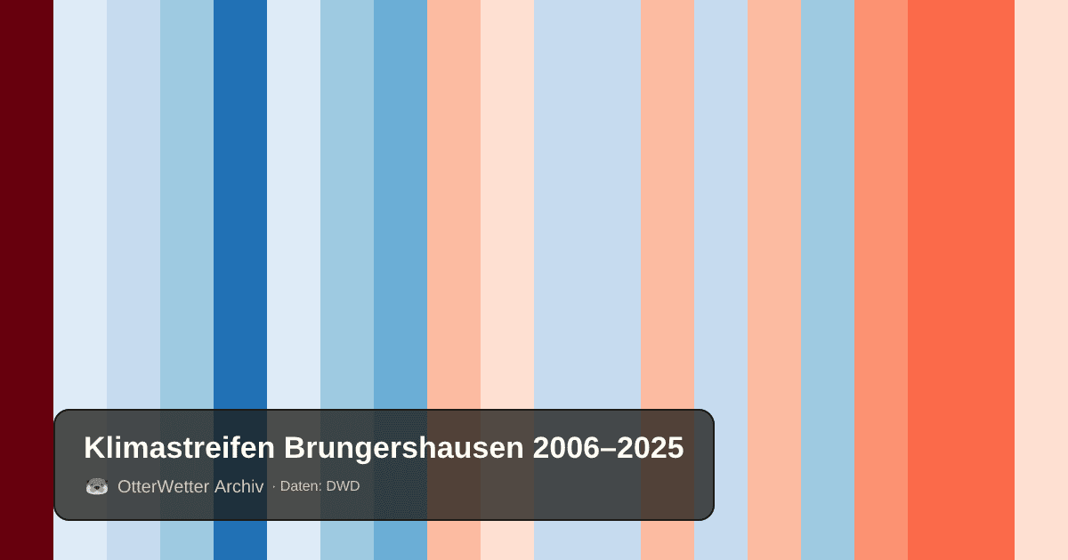 Klimastreifen Brungershausen: Jahresmitteltemperaturen von blau (kühler) bis rot (wärmer)