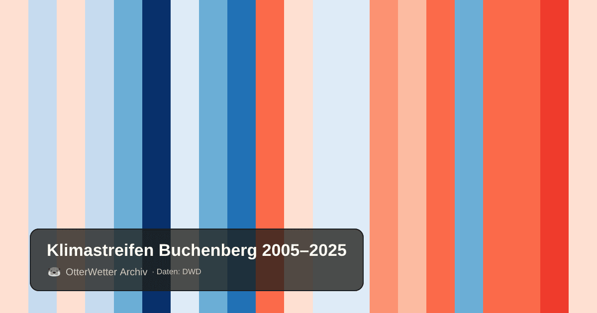 Klimastreifen Buchenberg: Jahresmitteltemperaturen von blau (kühler) bis rot (wärmer)