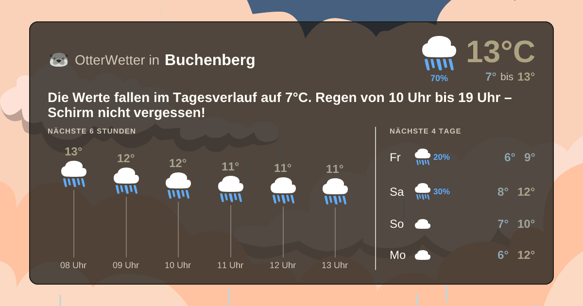 Widget-Vorschau für Buchenberg Wetter-Widget-Vorschau mit Vorhersagedaten für Buchenberg