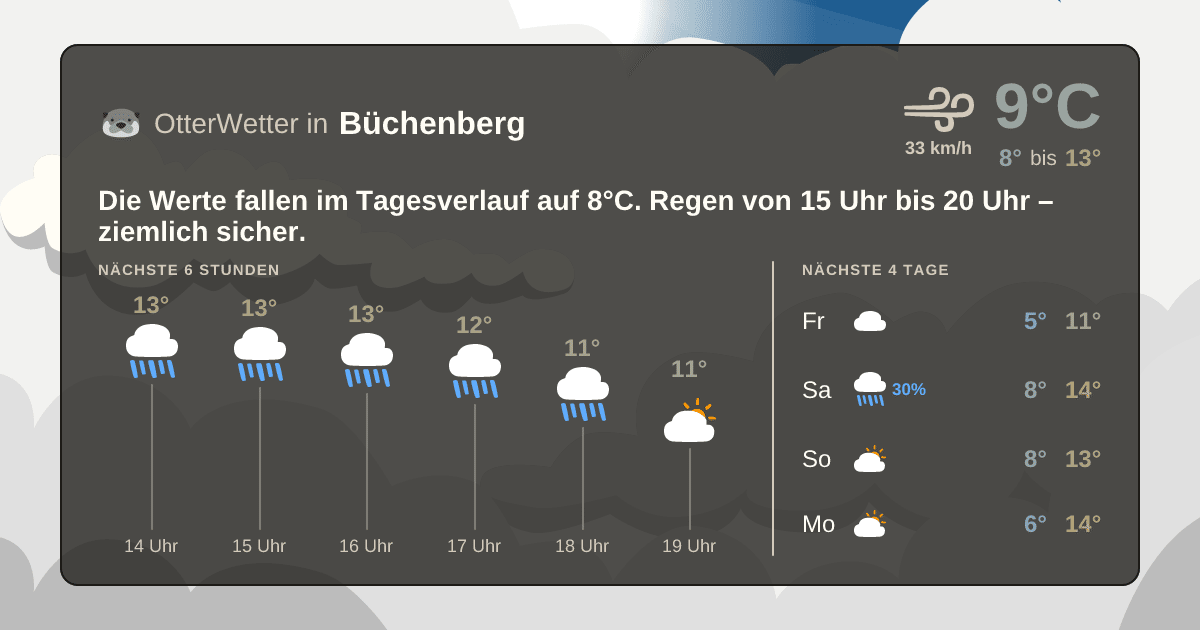 Wetter-Widget-Vorschau mit Vorhersagedaten für Büchenberg