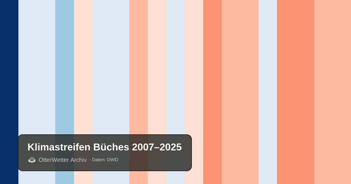 Klimastreifen Büches: Jahresmitteltemperaturen von blau (kühler) bis rot (wärmer)
