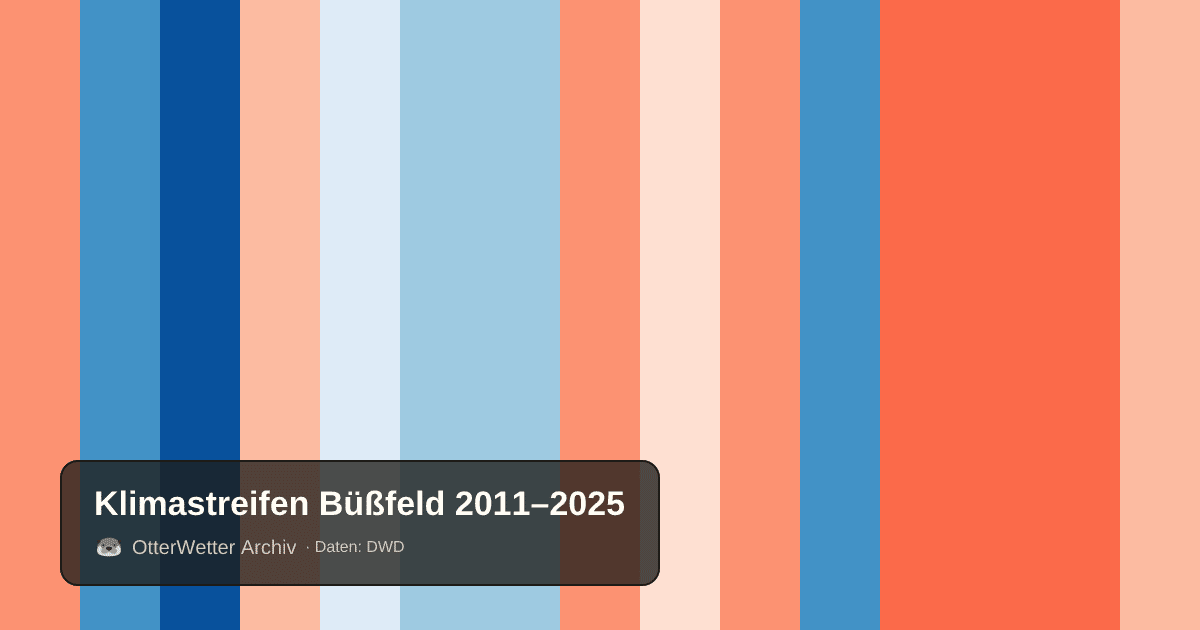 Klimastreifen Büßfeld: Jahresmitteltemperaturen von blau (kühler) bis rot (wärmer)