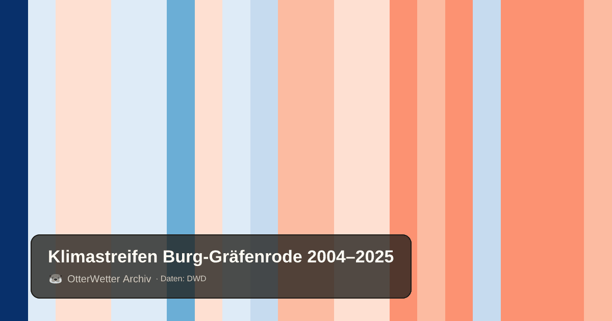 Klimastreifen Burg-Gräfenrode: Jahresmitteltemperaturen von blau (kühler) bis rot (wärmer)