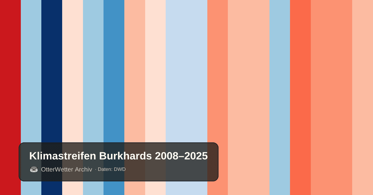 Klimastreifen Burkhards: Jahresmitteltemperaturen von blau (kühler) bis rot (wärmer)
