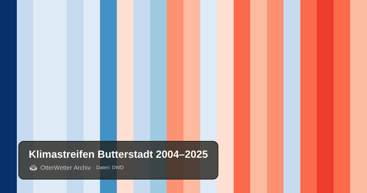Klimastreifen Butterstadt: Jahresmitteltemperaturen von blau (kühler) bis rot (wärmer)