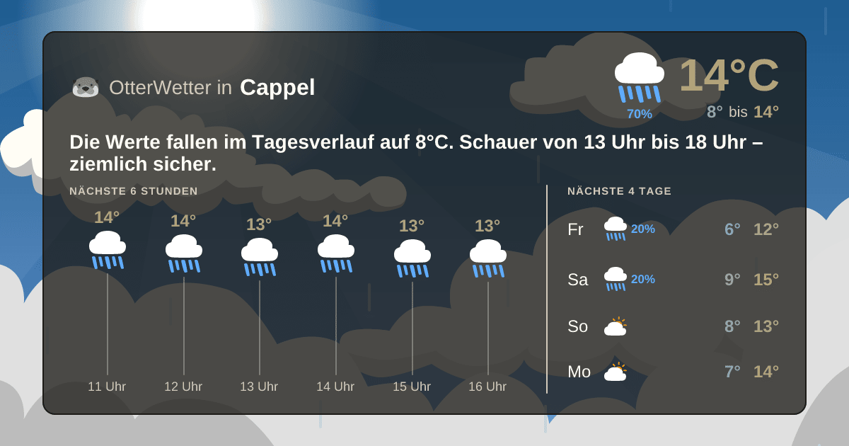 OtterWetter-Widget Cappel