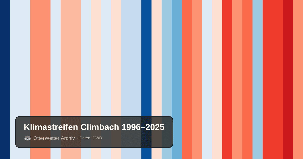 Klimastreifen Climbach: Jahresmitteltemperaturen von blau (kühler) bis rot (wärmer)