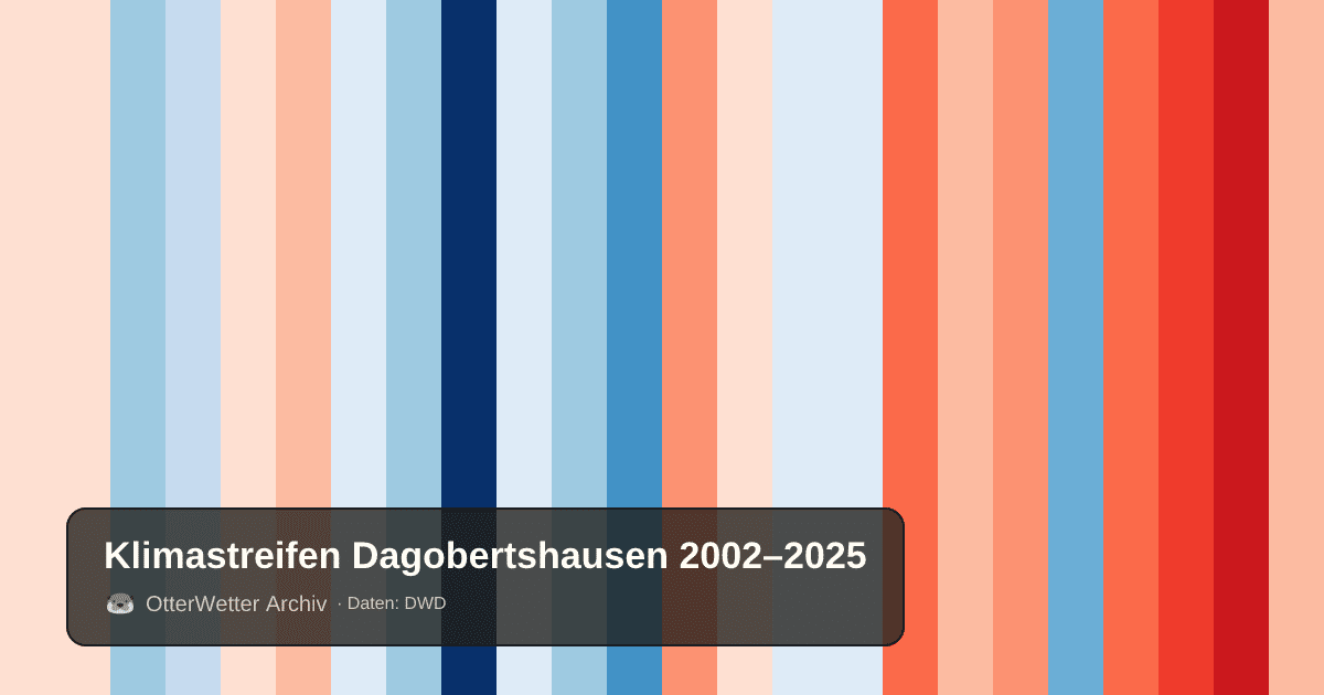 Klimastreifen Dagobertshausen: Jahresmitteltemperaturen von blau (kühler) bis rot (wärmer)