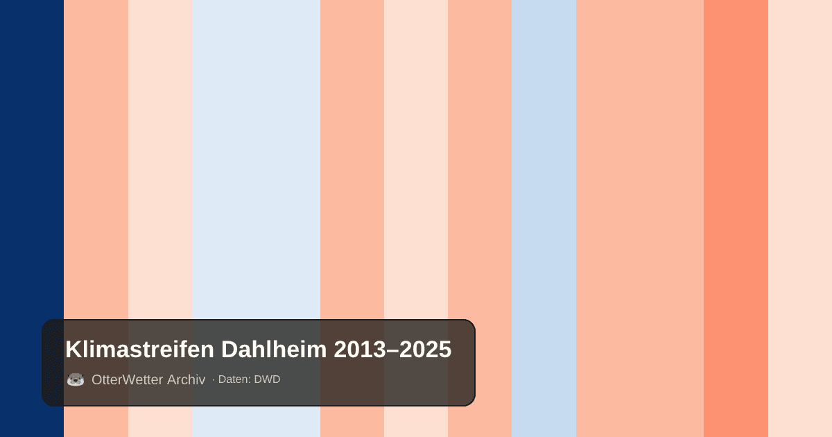 Klimastreifen Dahlheim: Jahresmitteltemperaturen von blau (kühler) bis rot (wärmer)